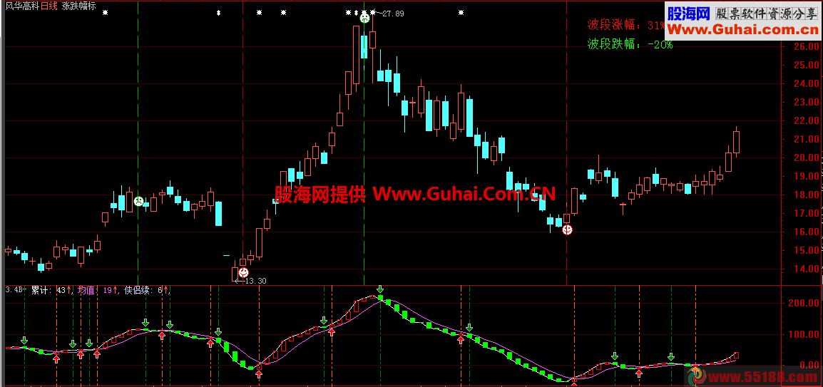 大智慧涨跌幅公式 主图 源码