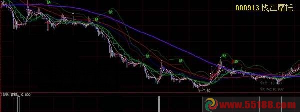 自用多年的大智慧副图选股公式（源码、选股。大智慧、贴图）