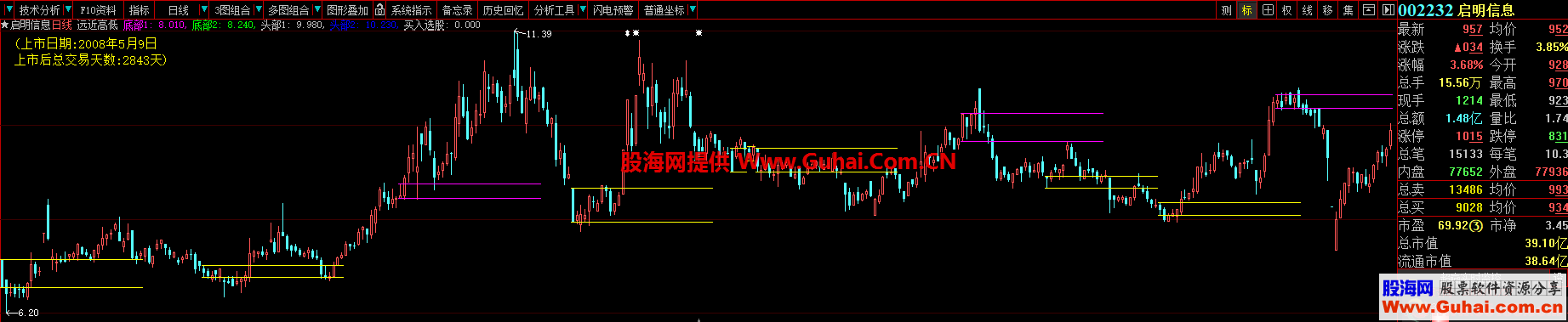 远近高低 主图指标 大智慧 贴图 加密