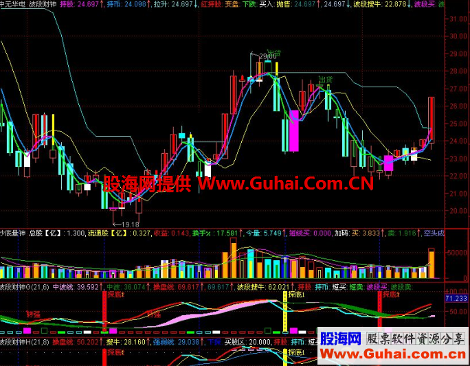 波段财神H副图(源码 大智慧 选股）使用说明