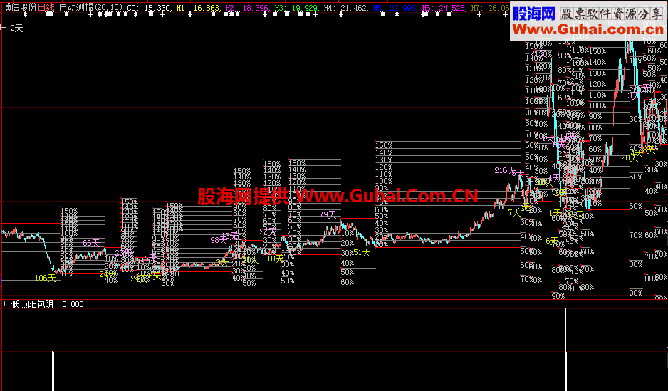 领带低点阳包阴（源码、副图选股、大智慧通达信）