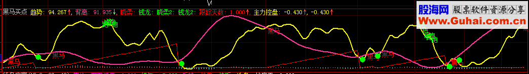 大智慧黑马买点源码幅图