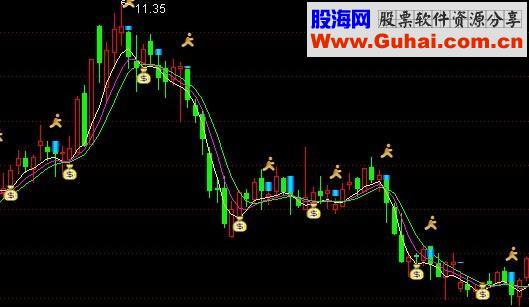 大智慧一年赚五倍的主图源码