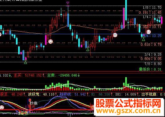 大智慧短线波段-用+实战感觉很准的买点公式