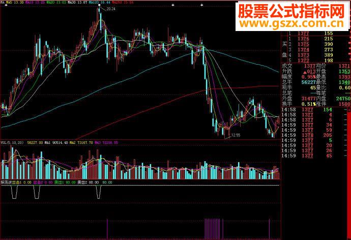 大智慧 振荡波副图源码