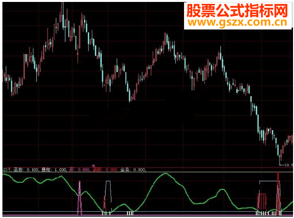 大智慧相当给力的波段顶低买卖源码