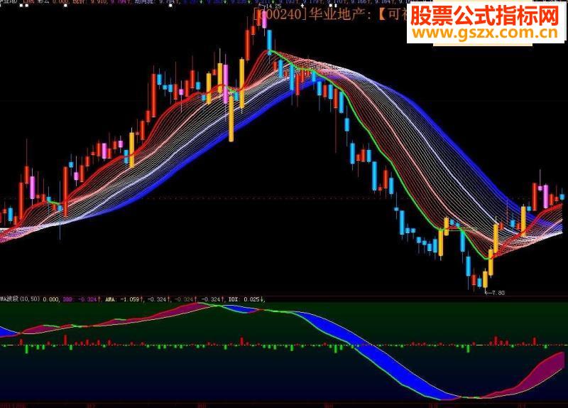 大智慧彩云超强波段主图源码指标公式