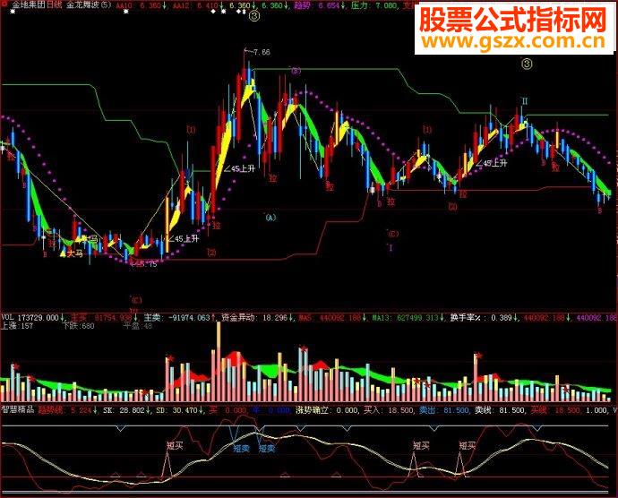大智慧智慧精品副图源码