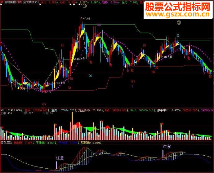 大智慧红色启动副图源码