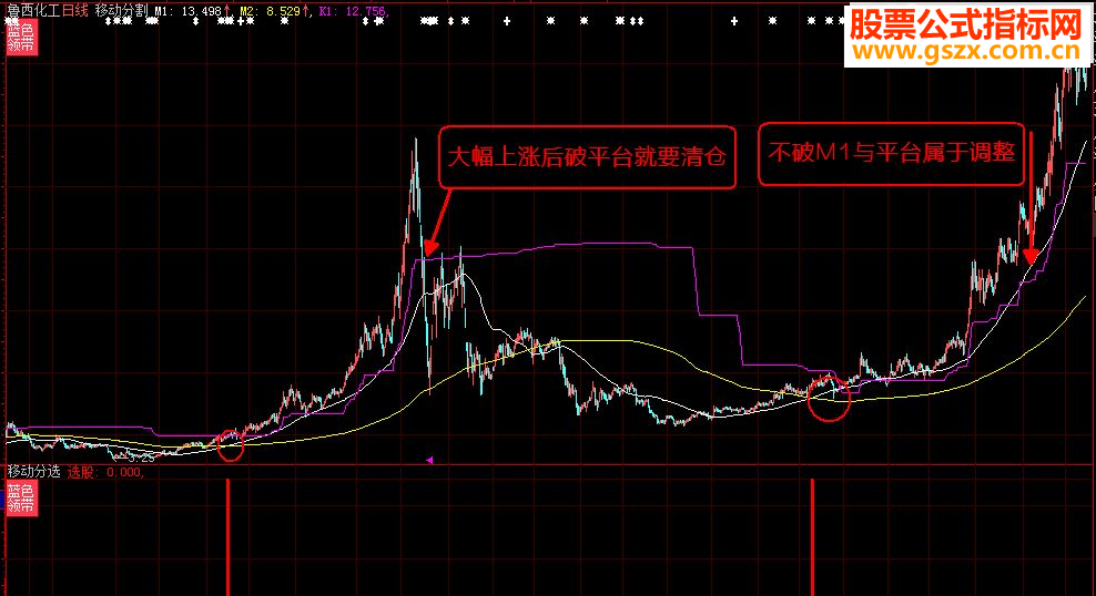 大智慧移动黄金分割指标