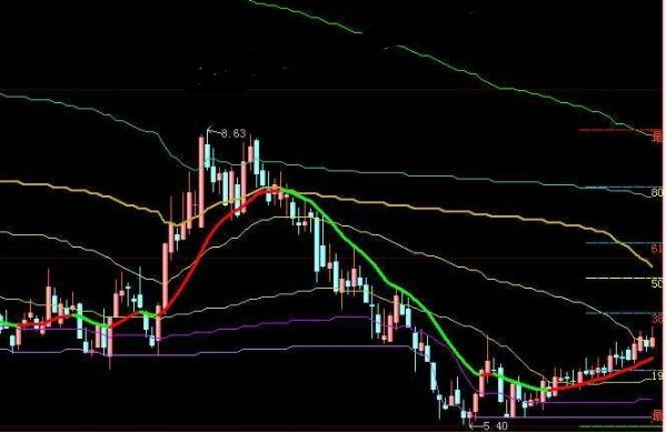 大智慧成本线和黄金比组合主图公式