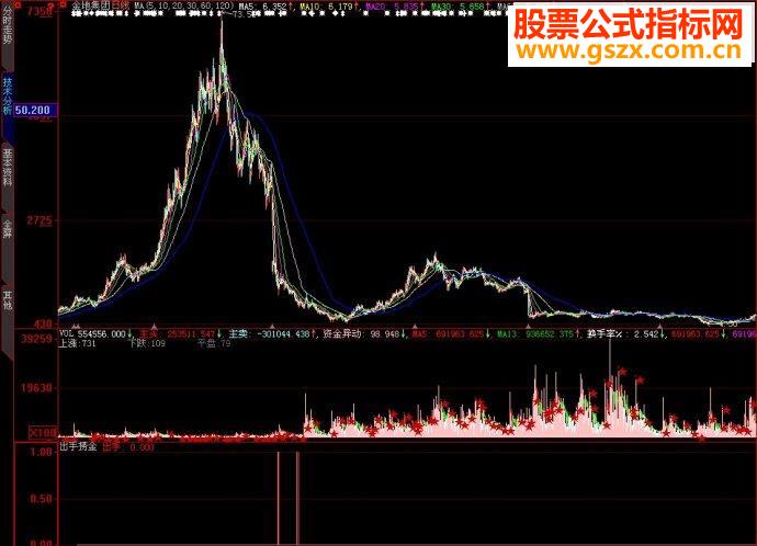大智慧出手捞金副图源码