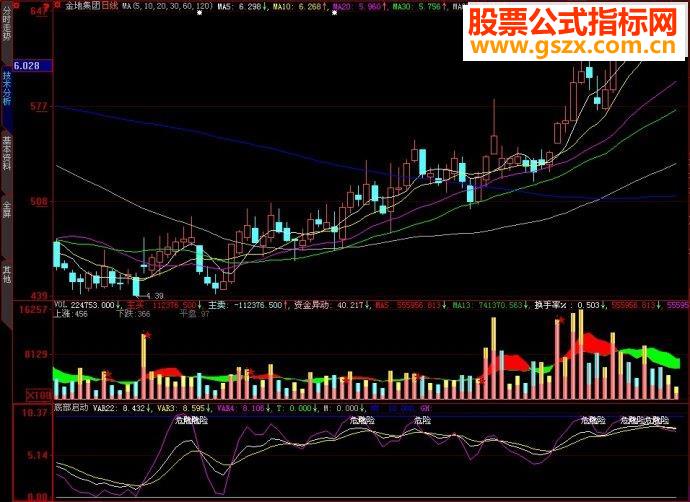 大智慧底部启动副图源码