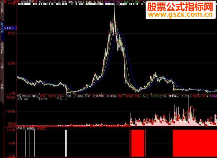 大智慧底部98%副图源码