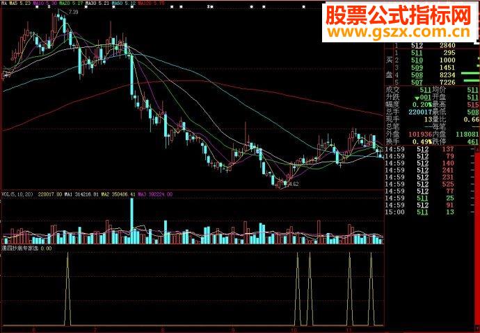大智慧通四抄底专家选副图)