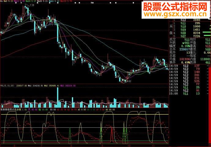 大智慧简单精准拐点副图