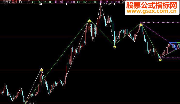 大智慧绝世主图源码