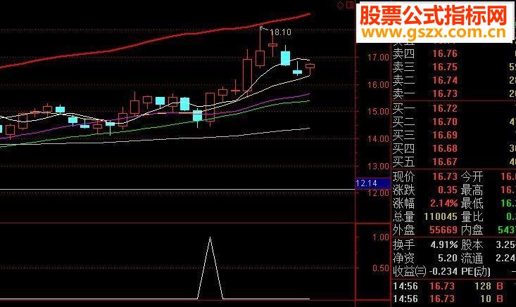 大智慧版本【金钻精品】短线稳赢法宝-周宏武极品短线王（副图+选股，可预警）