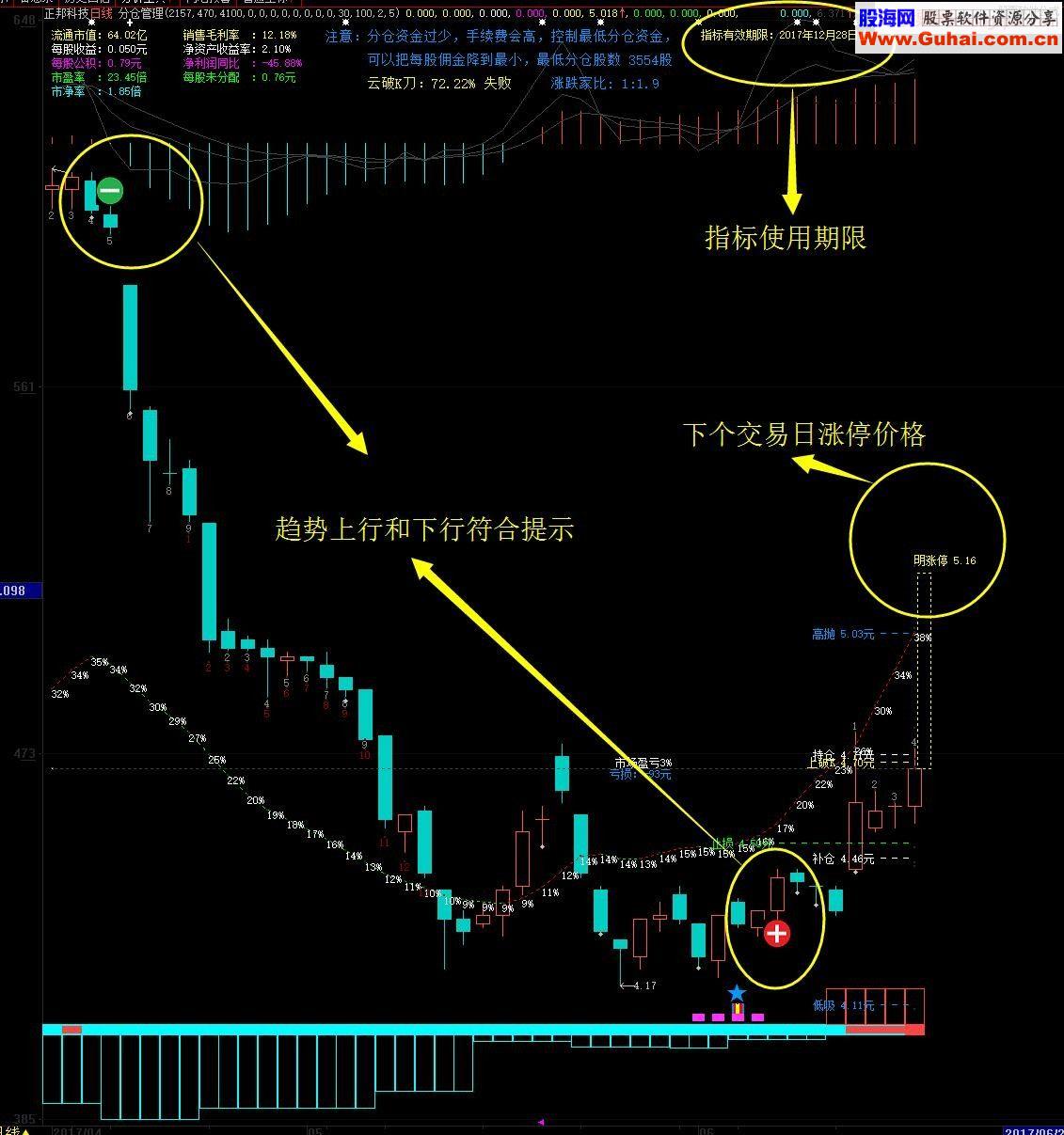 大智慧每年9888元使用费的指标 加密