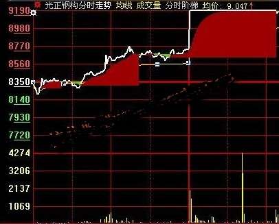 大智慧 短线分时阶梯拉升突破主图源码