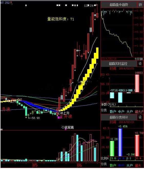 大智慧精品主图 ( 两月翻一番)源码