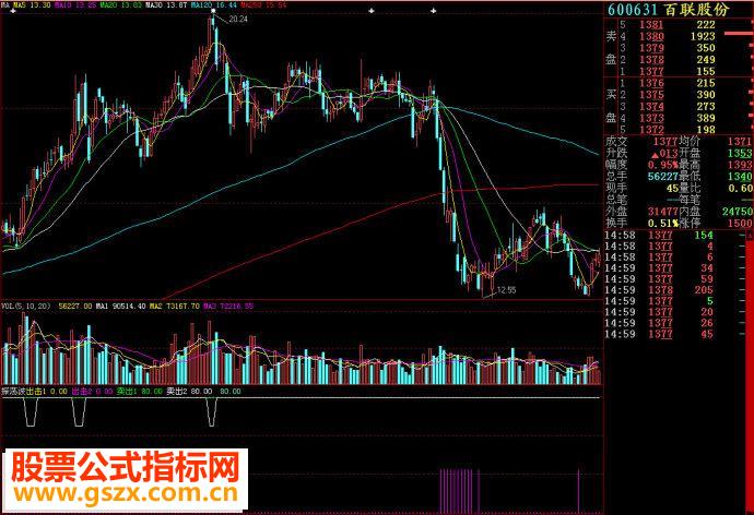 大智慧振荡波副图源码