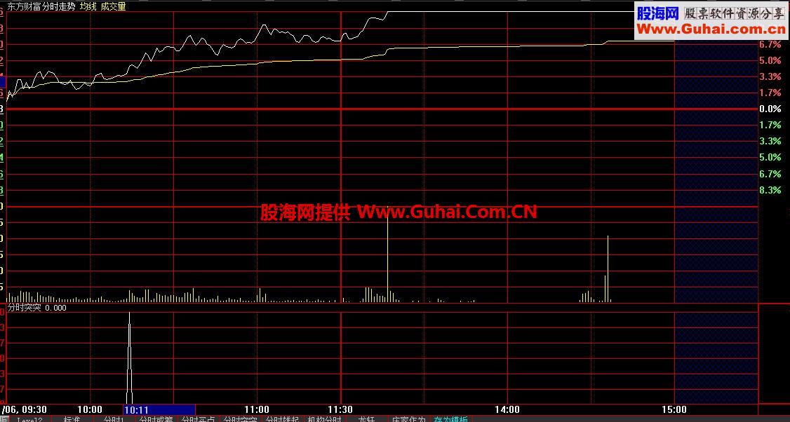 大智慧分时突破副图指标 