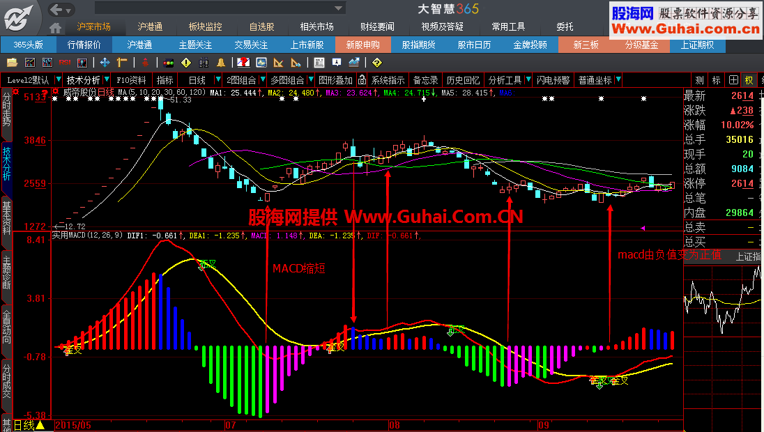 实用优化MACD副图指标 