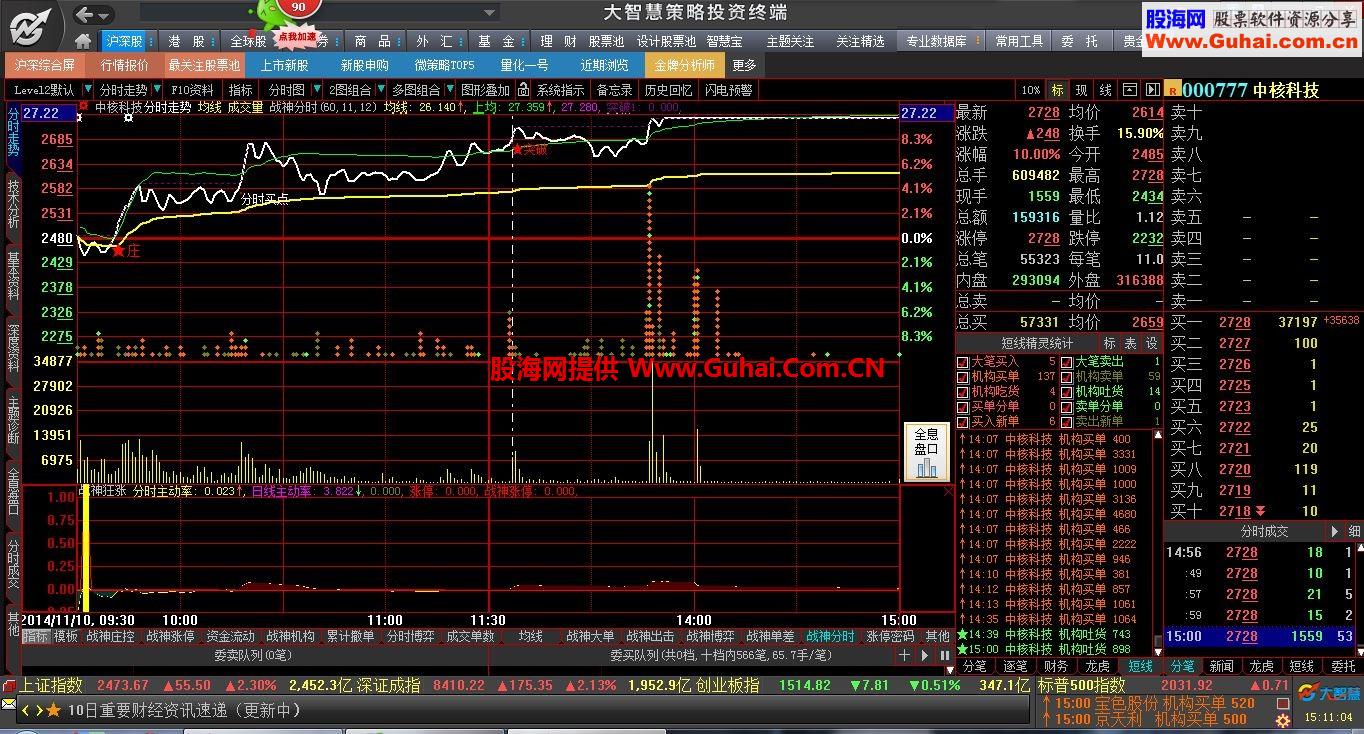 战神狂涨多年珍藏的早盘抓涨停指标