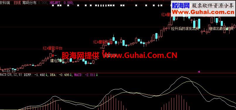 牛股无一逃脱 发现主力运作痕迹的实战指标 红K线量能平台指标