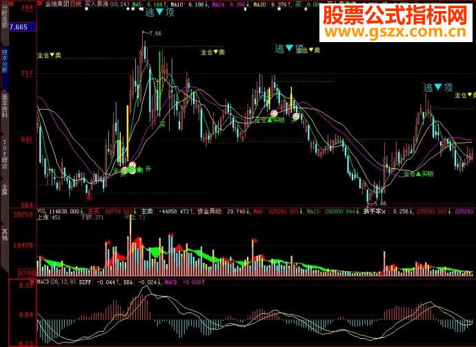 大智慧买入易涨主图源码