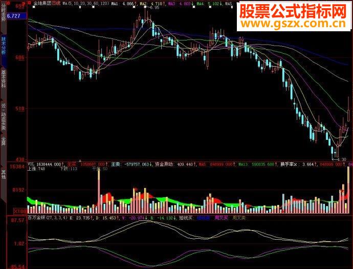 大智慧百万金银副图源码