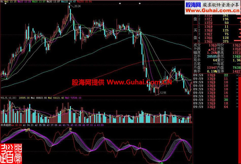 大智慧未来趋势副图指标