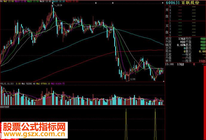大智慧超级选股副图源码