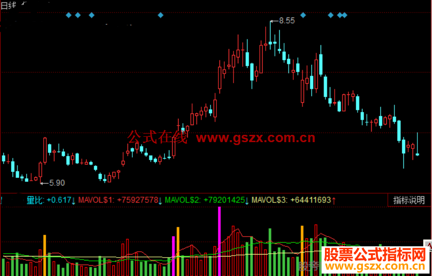 同花顺五彩量指标公式源码