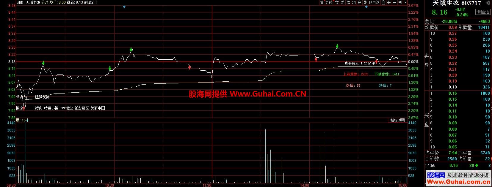 同花顺分时走势主图显示上涨下跌家数 源码