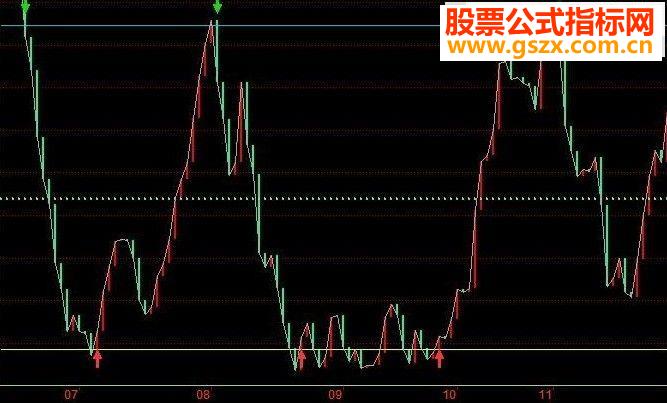 同花顺买卖源码指标无未来