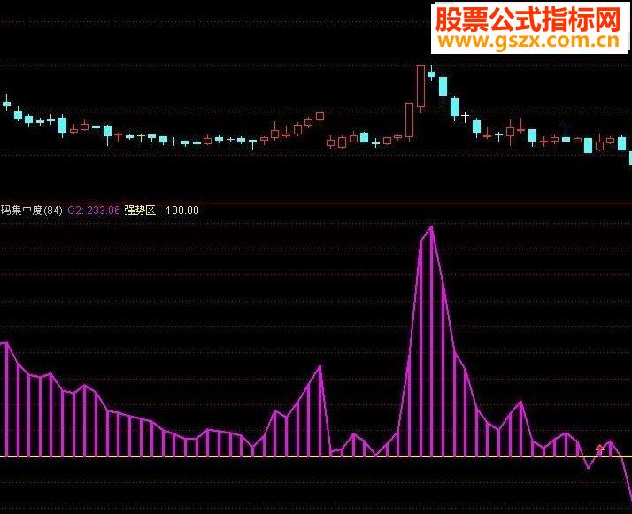 同花顺抓强势黑马股通达信副图源码贴图说明