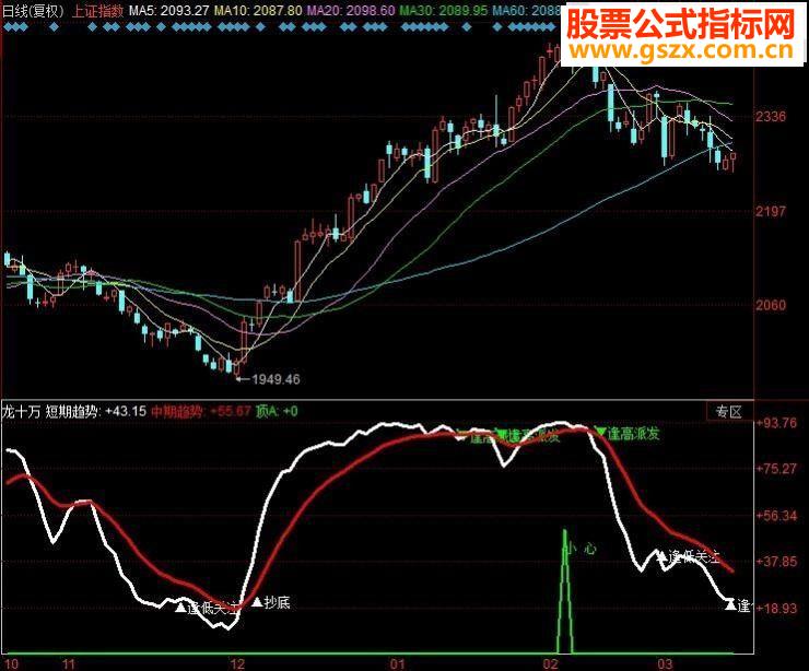 同花顺抄底逃顶-龙十万指标！