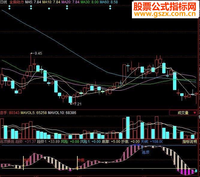 同花顺逃顶和抄底 副图源码