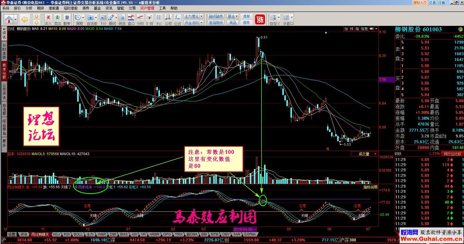 雨过有天晴（指标、副图、同花顺）名字好符合今天环境图个好口彩