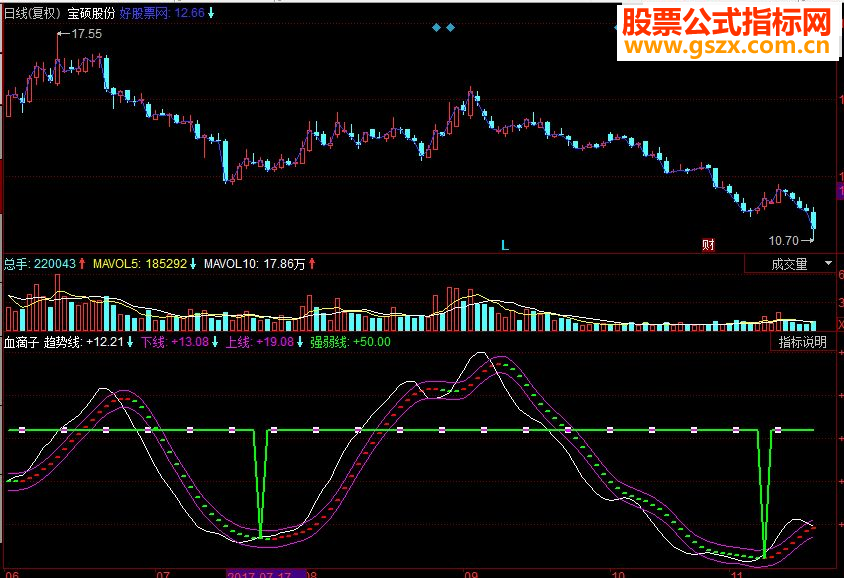 同花顺血滴子趋势线副图指标源码