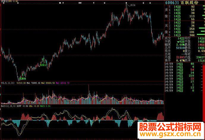 同花顺老鼠仓主图源码