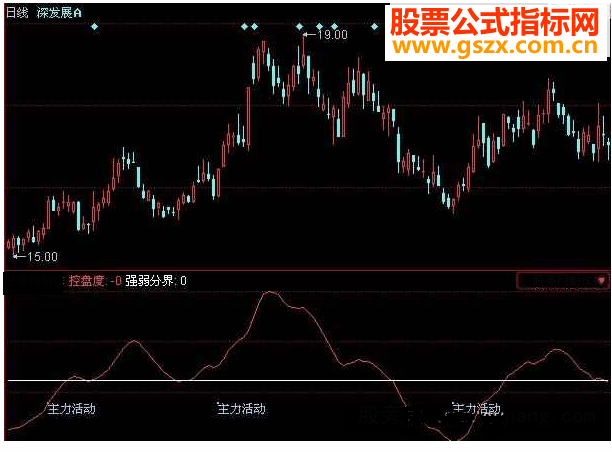 同花顺监庄指标公式
