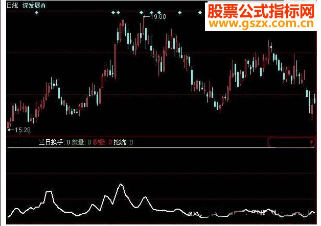 同花顺换手积极指标公式