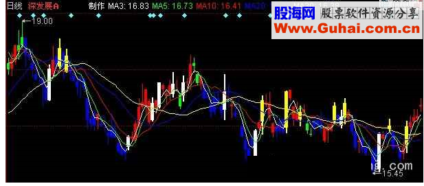 同花顺空仓洗盘主图指标公式