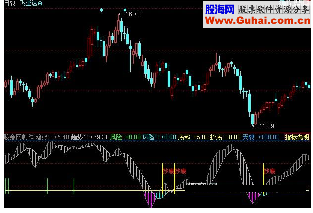 同花顺趋势精品指标公式