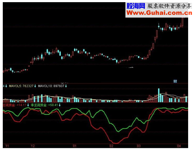 同花顺非主流资金副图指标源码