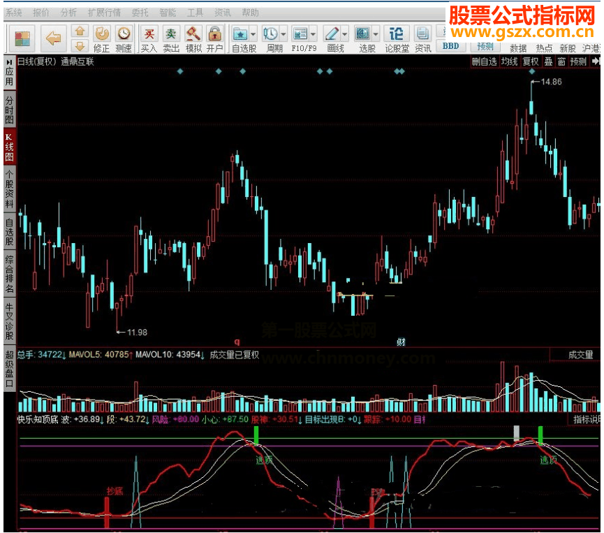 同花顺快乐知顶底指标公式详解源码