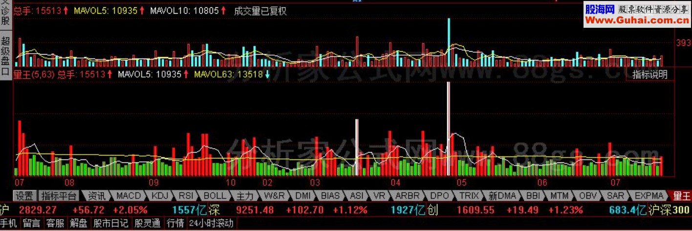 量王 成交量趋势分析幅图公式